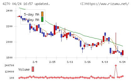 ＢｅｅＸチャート