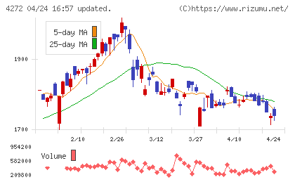 日本化薬チャート