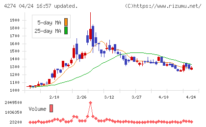 細谷火工チャート