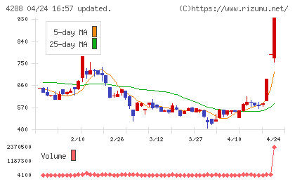 アズジェントチャート