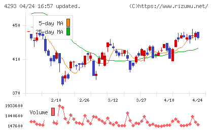 セプテーニ・ホールディングスチャート