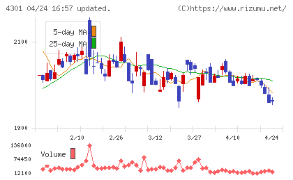アミューズチャート