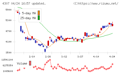 野村総合研究所チャート