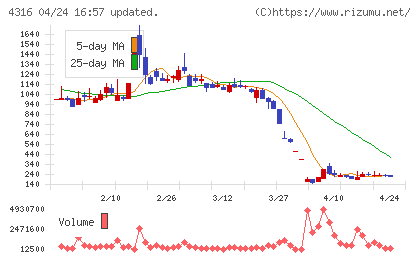 ビーマップチャート