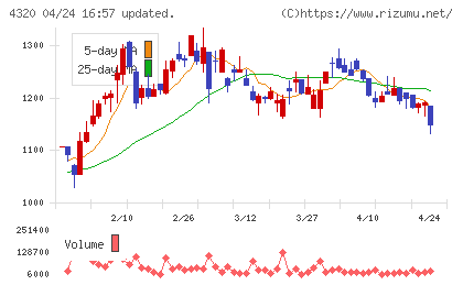 ＣＥホールディングスチャート
