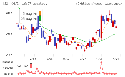 電通グループチャート