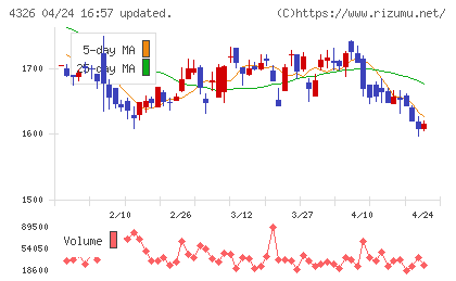 インテージホールディングスチャート