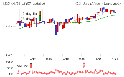 ＩＰＳホールディングスチャート