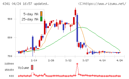 西菱電機チャート
