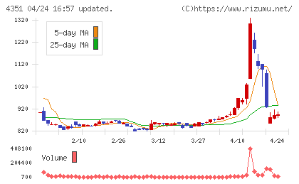 山田再生系債権回収総合事務所チャート