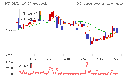 広栄化学チャート