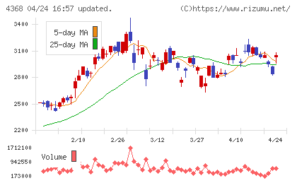 扶桑化学工業チャート