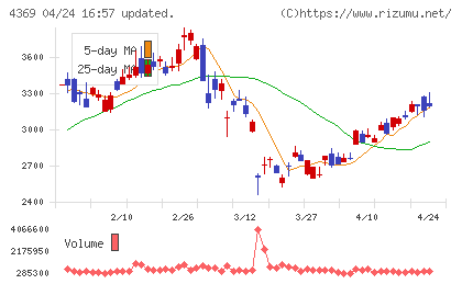 トリケミカル研究所チャート