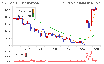 コアコンセプト・テクノロジーチャート