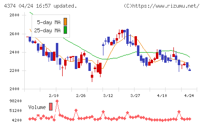 ＲＯＢＯＴ　ＰＡＹＭＥＮＴチャート