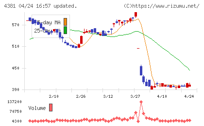 ビープラッツチャート