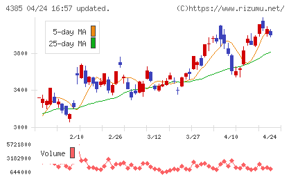 メルカリチャート
