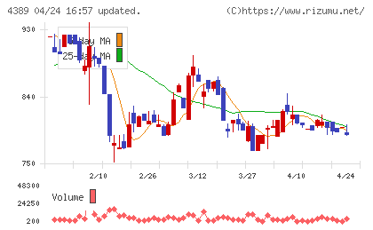 プロパティデータバンクチャート