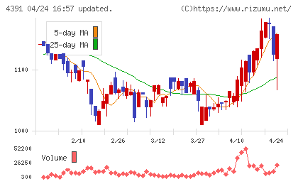 ロジザードチャート