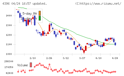 システムサポートホールディングスチャート
