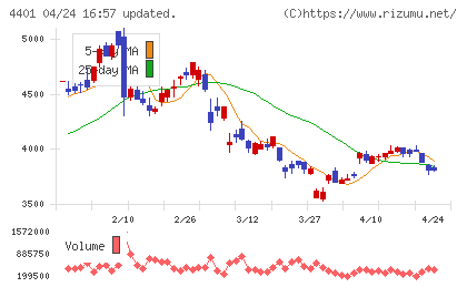 ＡＤＥＫＡチャート