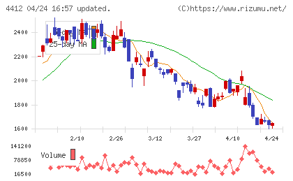 サイエンスアーツチャート