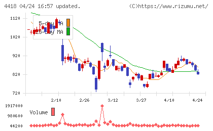 ＪＤＳＣチャート