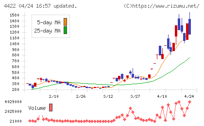 ＶＡＬＵＥＮＥＸチャート