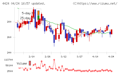 Ａｍａｚｉａチャート