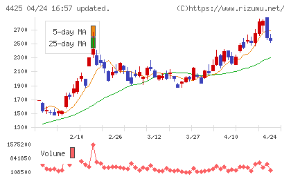 Ｋｕｄａｎチャート