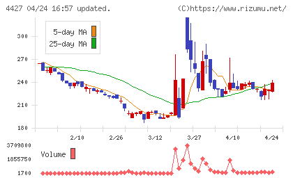 ＥｄｕＬａｂチャート