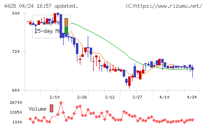 シノプスチャート
