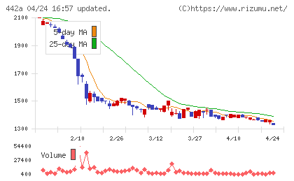 クラシコチャート