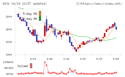 スマレジチャート