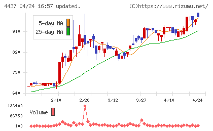 ｇｏｏｄｄａｙｓホールディングスチャート