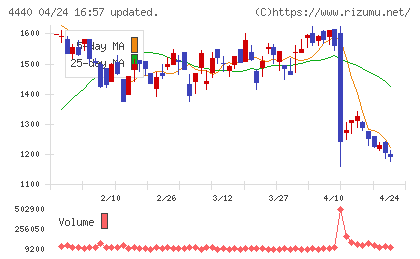 ヴィッツチャート