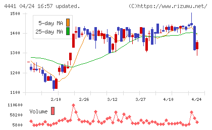 トビラシステムズチャート