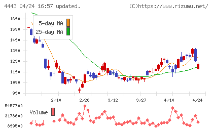 Ｓａｎｓａｎチャート
