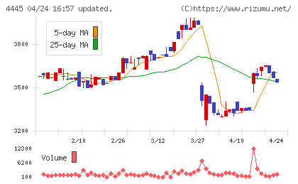 リビン・テクノロジーズチャート