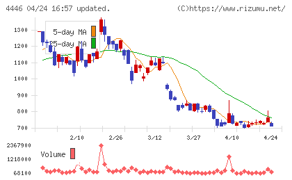 Ｌｉｎｋ−Ｕチャート