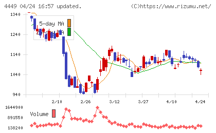 ギフティチャート