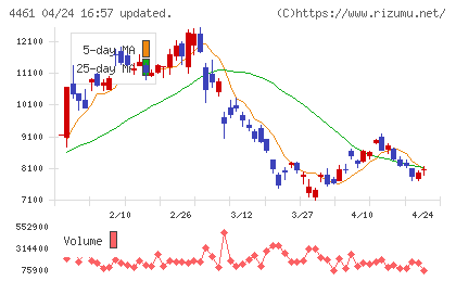 第一工業製薬チャート