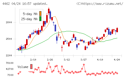 石原ケミカルチャート