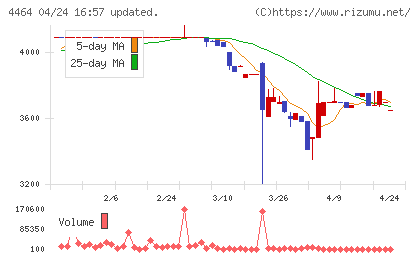 ソフト９９コーポレーションチャート