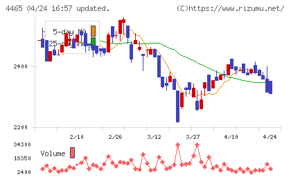 ニイタカチャート