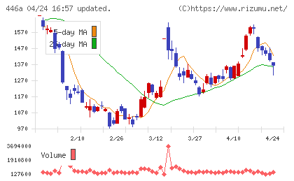 ノースサンドチャート