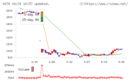 ＡＩ　ＣＲＯＳＳチャート
