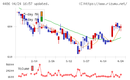 ユナイトアンドグロウチャート