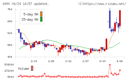 ビザスクチャート
