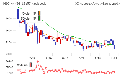 アイキューブドシステムズチャート
